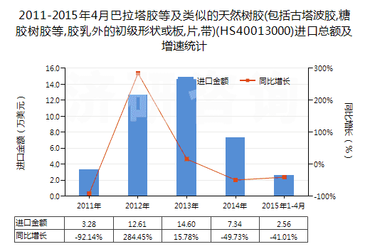 2011-2015年4月巴拉塔膠等及類似的天然樹膠(包括古塔波膠,糖膠樹膠等,膠乳外的初級形狀或板,片,帶)(HS40013000)進(jìn)口總額及增速統(tǒng)計(jì) 2011-2015年4月巴拉塔膠等及類似的天然樹膠(包括古塔波膠,糖膠樹膠等,膠乳外的初級形狀或板,片,帶)(HS40013000)進(jìn)口總額及增速統(tǒng)計(jì)